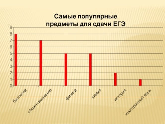 Самые популярные предметы для сдачи ЕГЭ