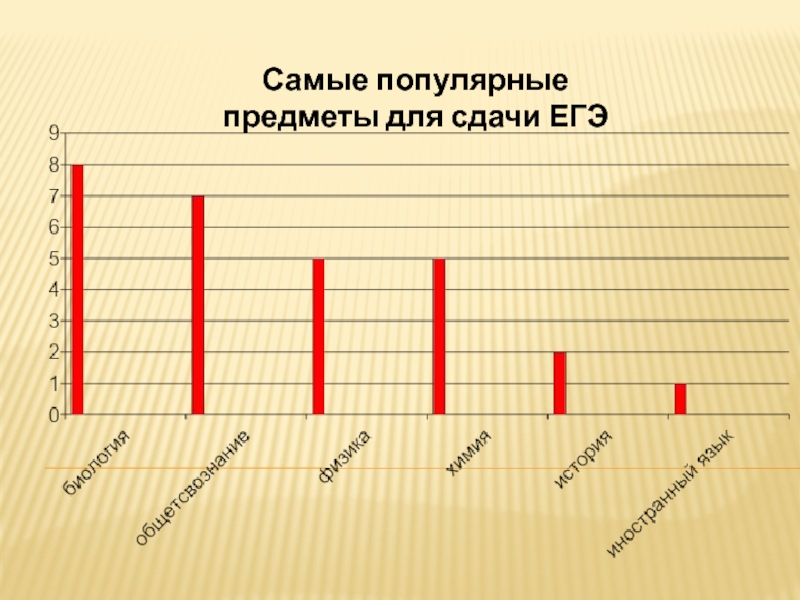 Предметы для сдачи егэ. Самые популярные предметы для сдачи ЕГЭ. Самые популярные предметы ЕГЭ. Самые востребованные предметы ЕГЭ. Популярность предметов ЕГЭ.