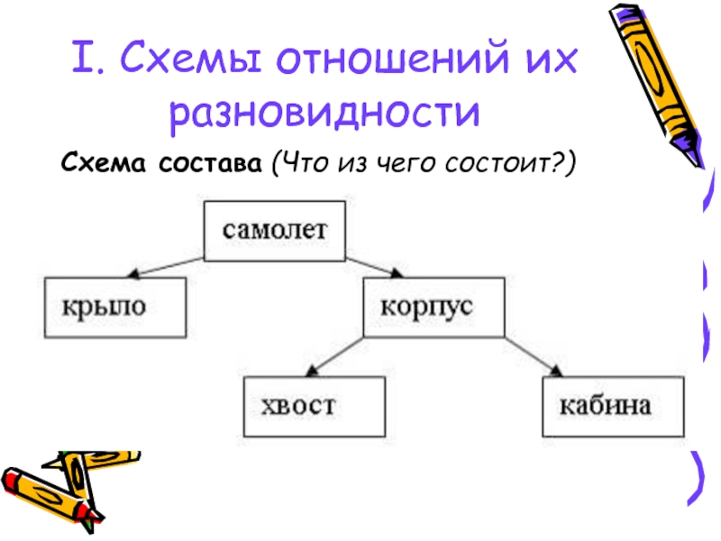 Схема виды описания. Схема отношений. Схема состава. Схема базовых отношений. Виды схем.