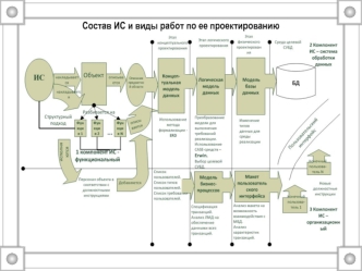 Состав ИС и виды работ по ее проектированию