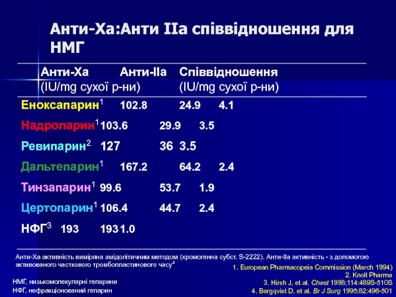 Ха активность. Низкомолекулярные гепарины. Ревипарин.