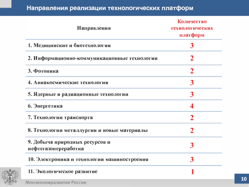 Количество направлений. Направления деятельности технологических платформ. Назвать направление деятельности технологических платформ. Стратегическая программа технологической платформы «фотоника». Количество технологически пространств.