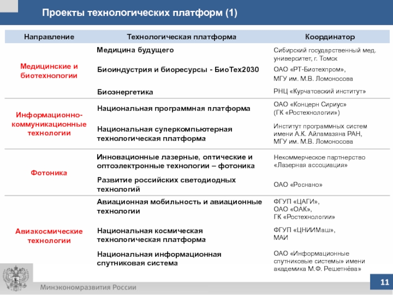 Технологическое направление проекта это