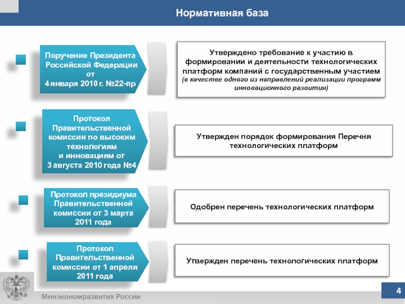 Порядок создания списка. Направления деятельности технологических платформ:. Нормативная база. Технологические платформы России перечень. Нормативная база Российской Федерации.