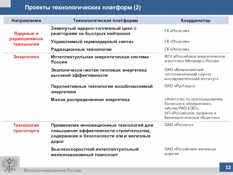 Технологическое направление проекта это