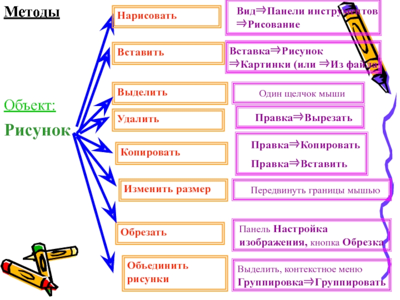 Способы удали. Алгоритм группировки фрагментов рисунка. Виды рисования таблица с примерами. Укажи как выделить следующие ФРАГМЕНТЫ текста. Описание картинки таблица.