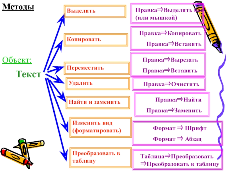 Способы удали. Методы текста. Правка Копировать.