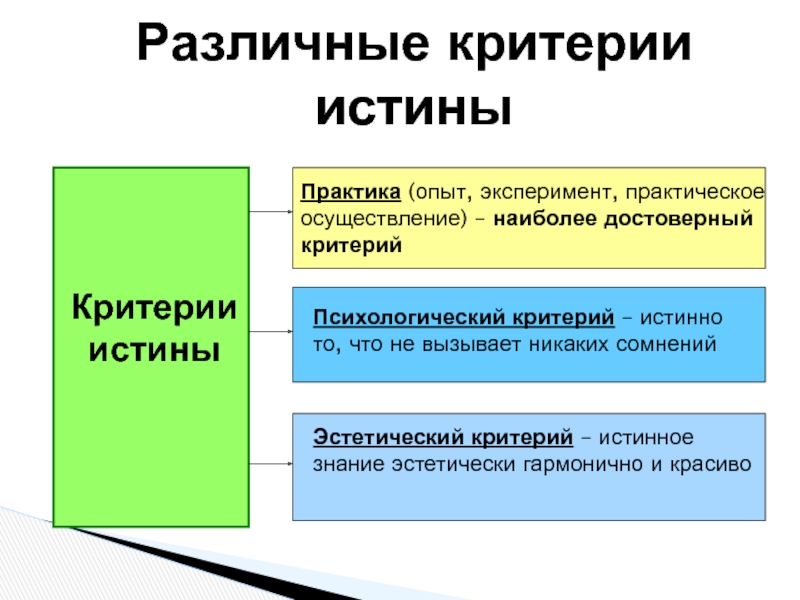 Выберите верные критерии истины. Критерии истины практический и теоретический. Критерии истинного знания. Критерии истины. Понятие и критерии истины.