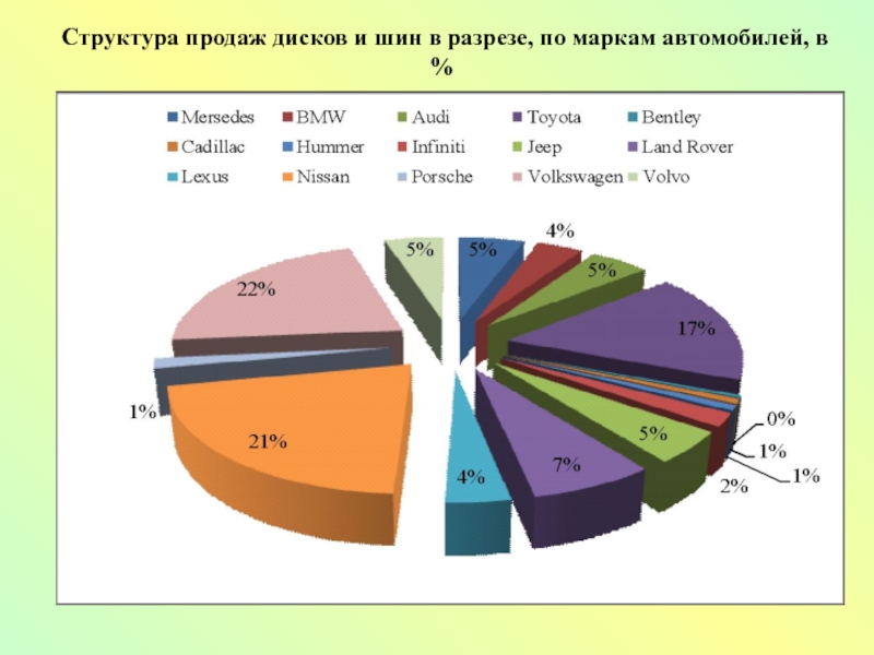 Изменения структуры продаж