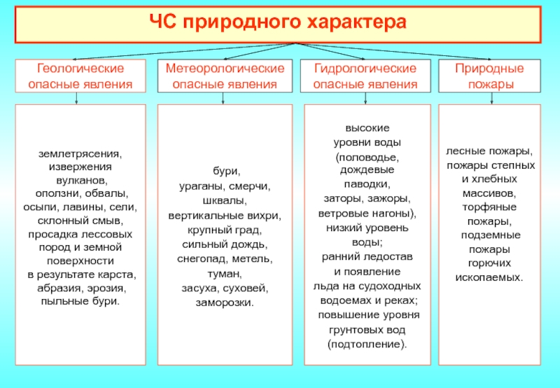 Условия чс. Памятка ЧС природного характера. Правила поведения и действия населения при ЧС природного характера. ЧС природного характера геологические опасные явления. Памятка действия при чрезвычайной ситуации природного характера.