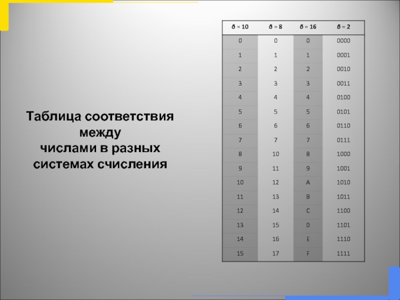 1 1 в разных системах. Таблицу соответствия чисел между разными системами счисления. Таблица соответствия между числами в различных системах счисления. Соответствие между числами в различных системах счисления. Соответствие между цифрами в различных системах счисления.