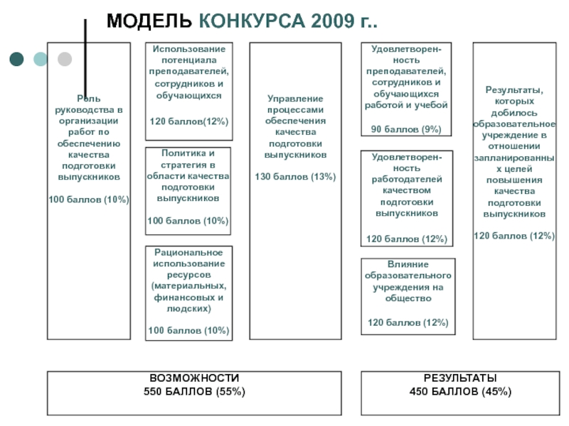 Система конкурсов. Модифицированные модели конкурсных программ. Примеры описания макетов для конкурса. Конкурс макетов образовательные задачи. АСУ баллы.