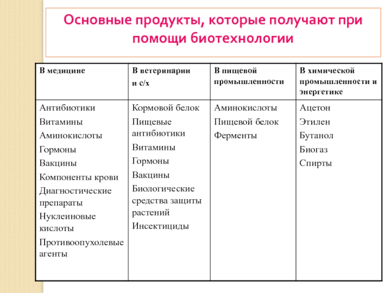 Ученые отмечают что в современных государствах на первый план выходят биотехнологии