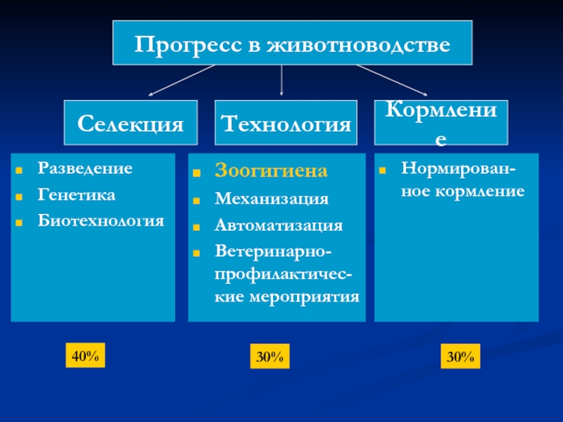 Технологии животноводства презентация