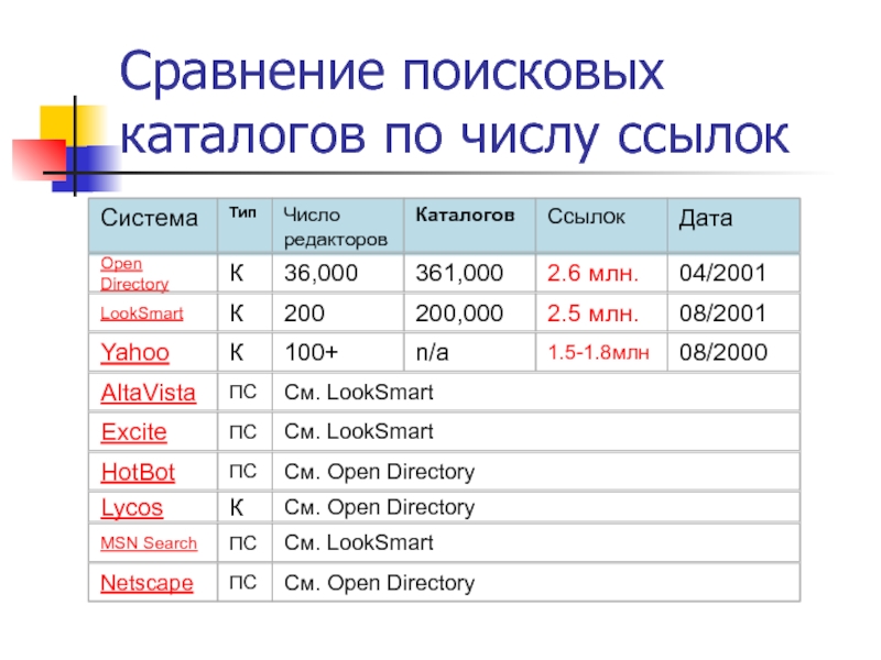 Каталог ссылок. Сравнение поисковых систем. Сравнение поисковых систем таблица. Практическая работа сравнение поисковых систем. Сравнение поисковых систем в России таблица.