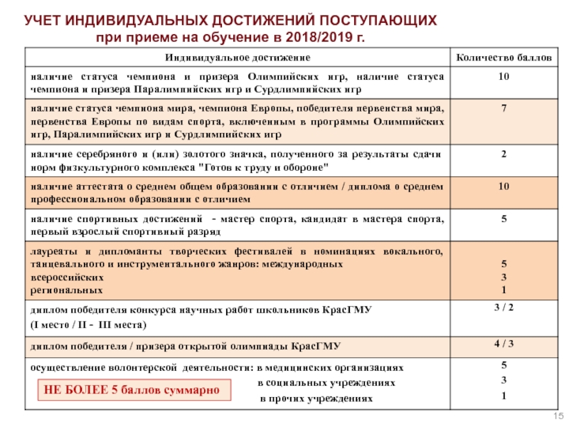 Результаты приема. Учет индивидуальных достижений. Индивидуальные достижения поступающего. Наличие индивидуальных достижений это. Индивидуальные достижения при приеме в аспирантуру.