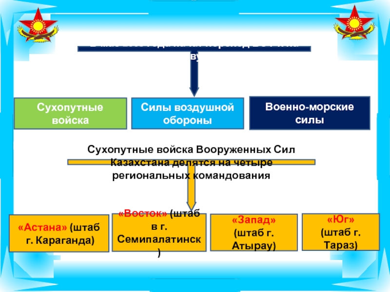 Какие силы в казахстане