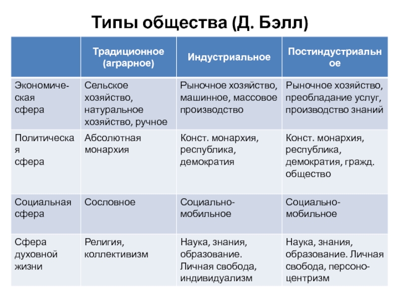 Проект типология общества