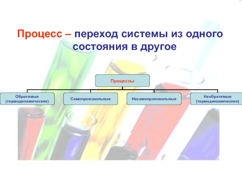 Переходы процесса из состояния в состояние. Ghjwtccs gtht[JLF BP jlyjuj cjcnjzybz d lheujt. Процесс перехода из одного состояния в другое. Переход системы из одного состояния в другое. Процесс перехода из одного процесса в другой.