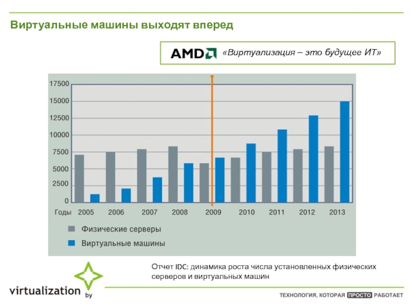 Количество установок. Виртуализация IDC. Отчет вперед.