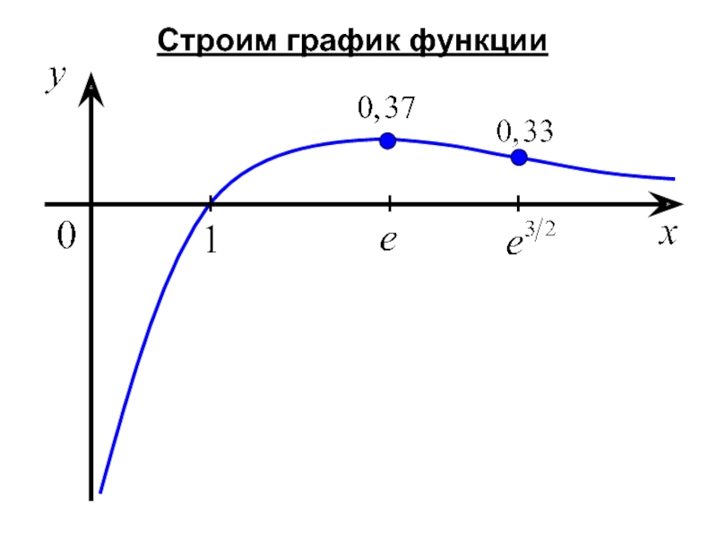 Как строить функции. Как строить графики Арков. Графики функций Лопиталю. Как строить график Ln(q)=f(1\t).