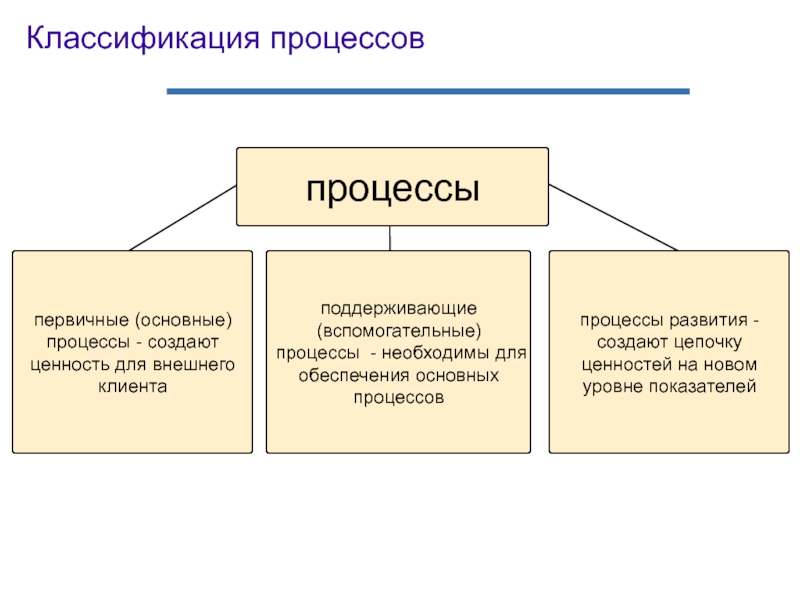 Понятие процесса классификация процессов