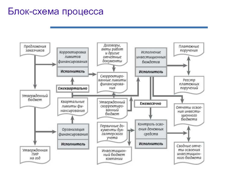 Блок схема производственного процесса