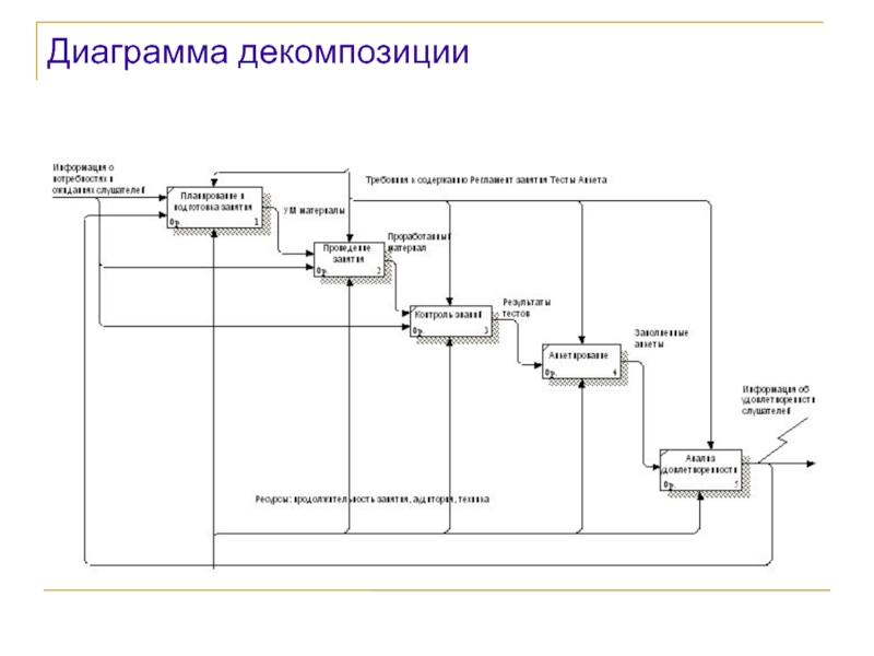 Декомпозиция диаграммы это