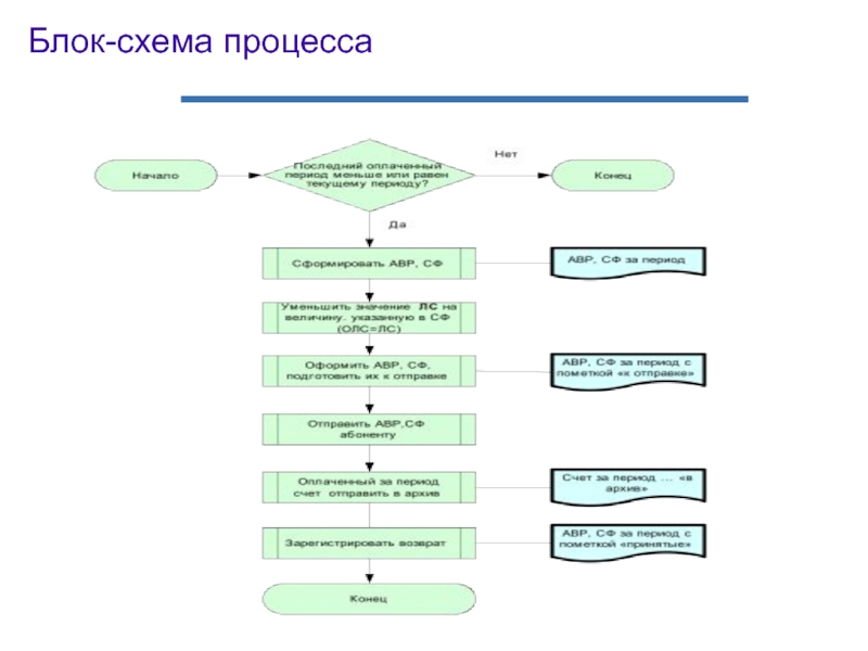 Процедура в блок схеме