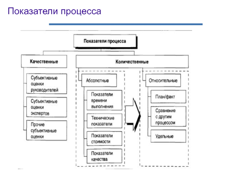 Показатели процесса. Технические показатели процесса. Критерии оценки процесса общения. Субъективные и количественные.