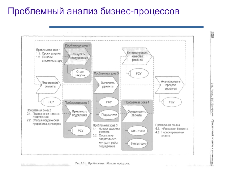 Анализ производственных бизнес процессов. Анализ бизнес процессов картинки. Карта проблемного поля пример. Проблемный процесс. Бизнес процесс салона красоты схема.