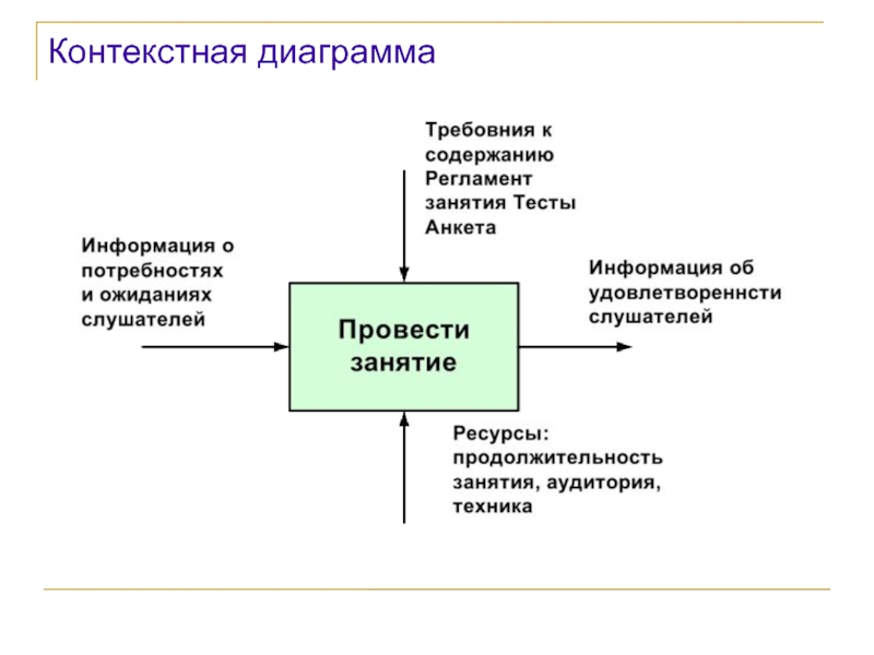 Контекстная диаграмма это что