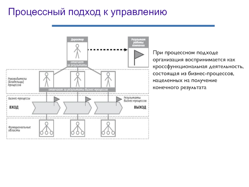 Процессный подход в современном менеджменте