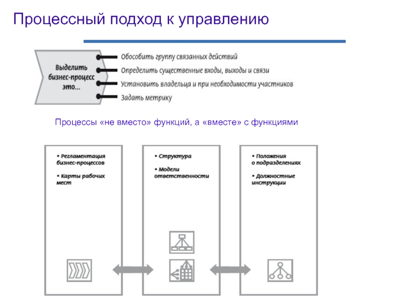 Подход к управлению процессный подход. Процессный подход к управлению. Процесс. Процессный подход управления процесс схема. Процессный подход к управлению практика применения.