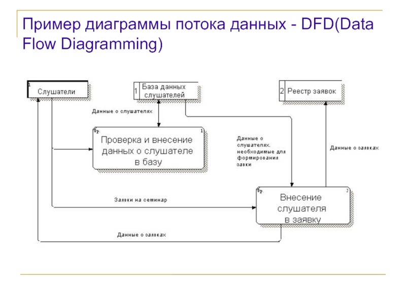 Организацией потока данных. Диаграмма потока данных uml. Диаграмма потоков данных DFD. Диаграмма потоков данных uml пример. Схема потока данных uml.