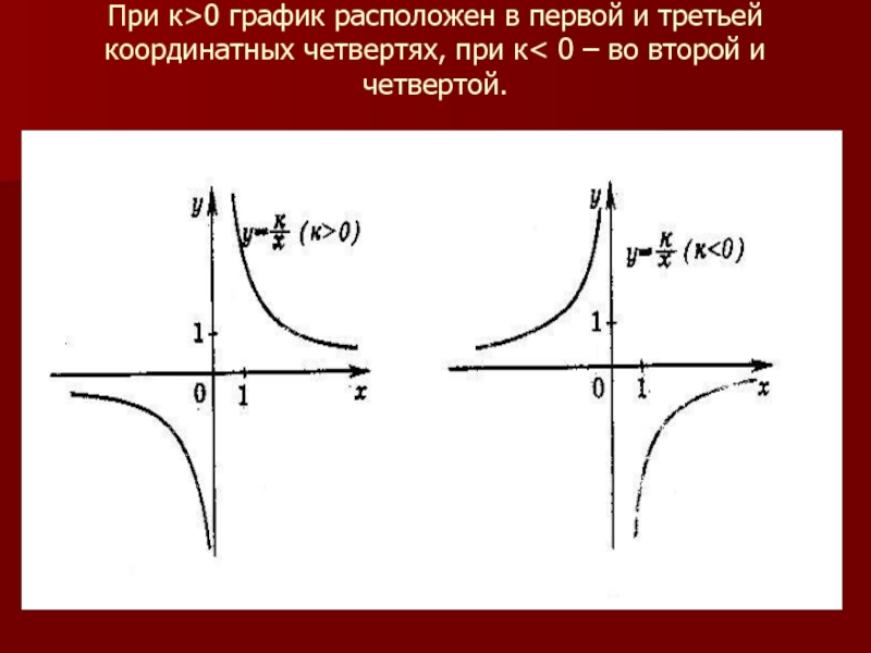 Координатные четверти функции