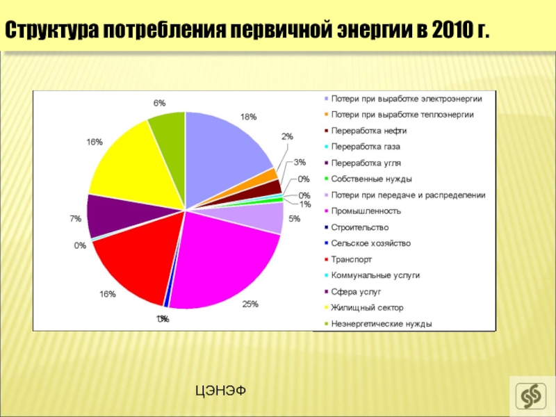 Структура потребления. Структура потребления энергии. Структура потребления первичной энергии. Структура потребления первичной энергии по видам топлива. Структура потребления энергии в США.