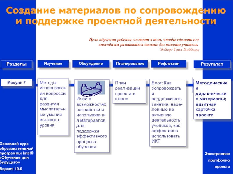 Основные программы обучения. Программа проектная деятельность. Проектирование деятельности по сопровождению начинается с. Техническая поддержка проектной деятельности. Поддерживающие проекты примеры.