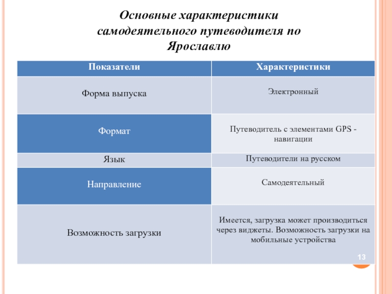 Форматы путеводителей. Характеристика самодеятельных игр таблица.