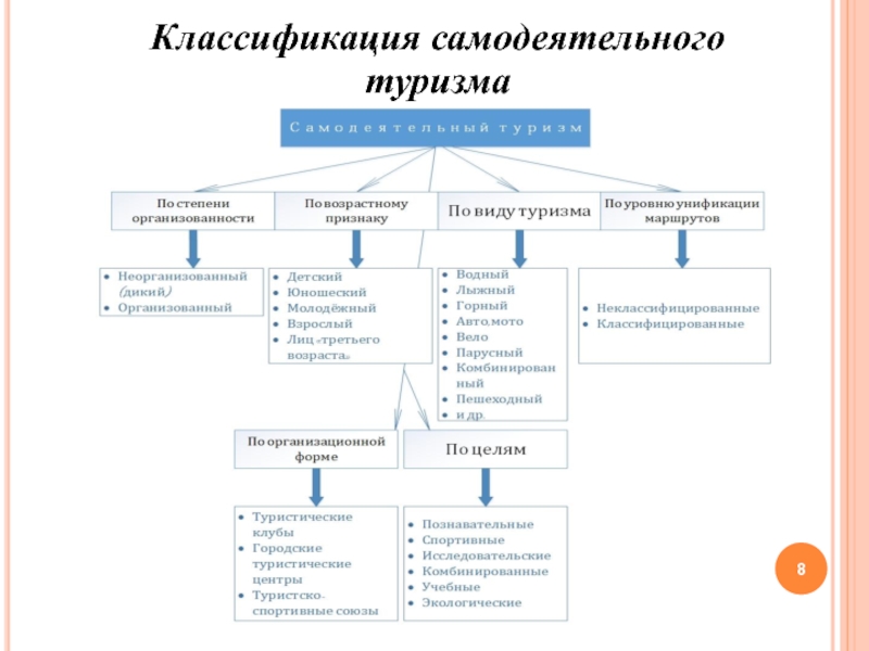 Классификация туризма. Классификация международного туризма схема. Классификация видов туризма. Классификация туризма таблица. Классификация основных видов туризма.