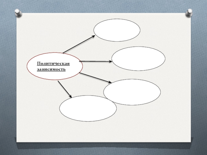 Политическая зависимость. Схема политической зависимости. Тропа зависимости Политология. Нарисовать схему политической зависимости.