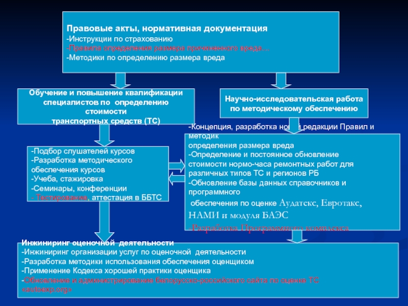 Методика вреда. Нормативно-правовые акты по страхованию. Правовые акты страхование. Порядок разработки методик. Нормативные документы по методологии.