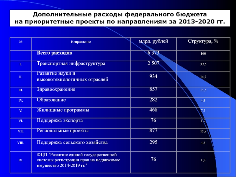 Расходы федерального бюджета презентация