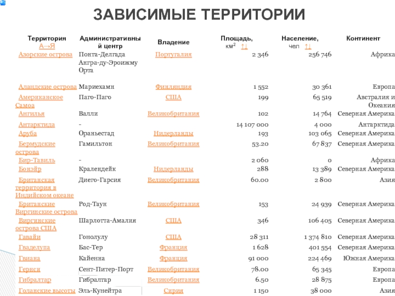 Зависимые территории государства