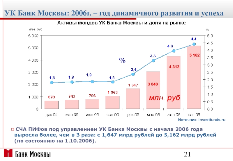 Банк москвы график москва. Цены в Москве в 2006 году.