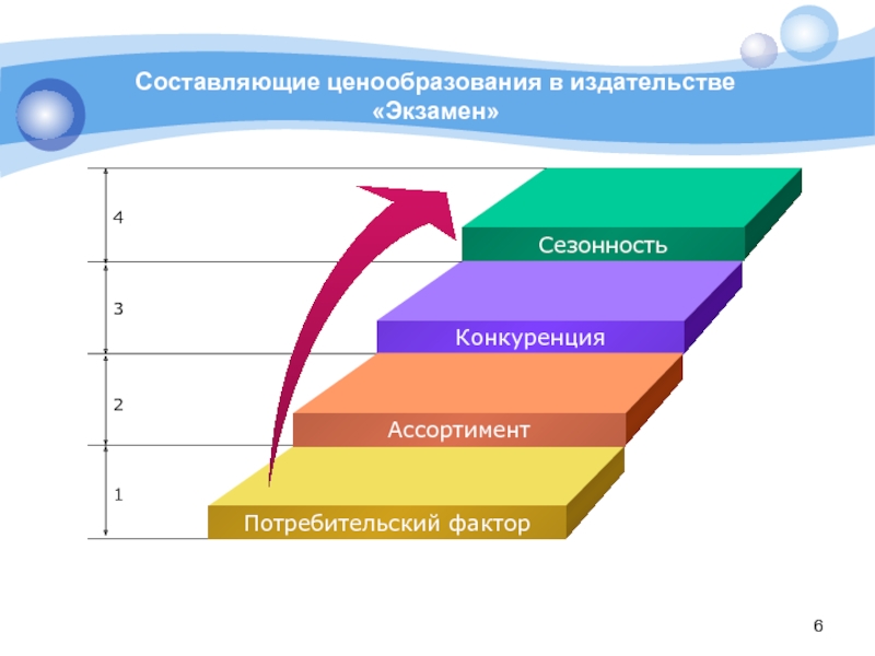 Составляющие ценообразования