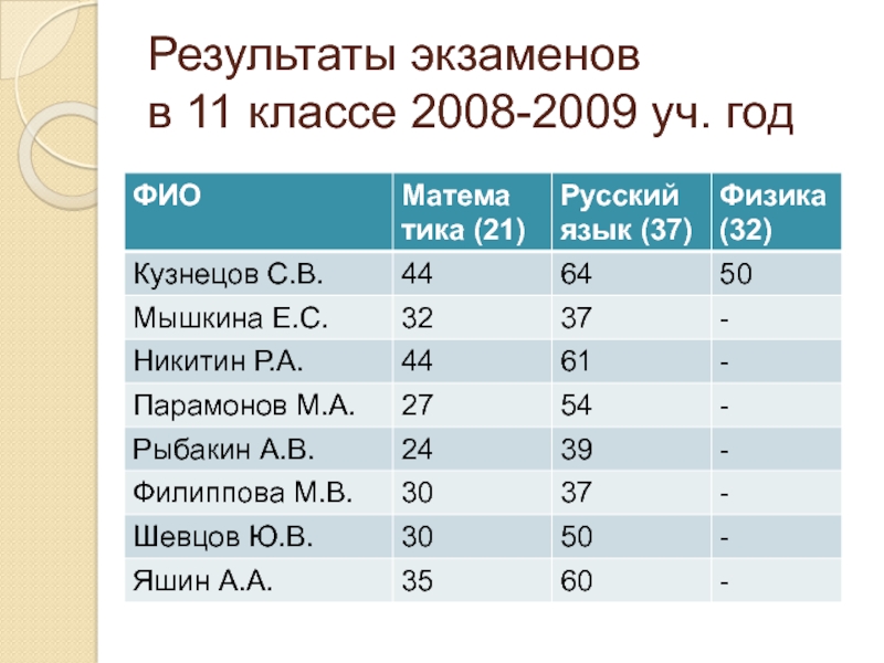 Результаты экзаменов 9 класс 2024. Результаты экзаменов. Физикатика. 2008 Год какой класс.