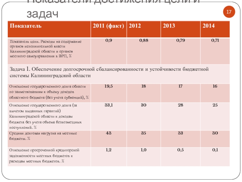 Показатели целей. Показатели достижения целей. Индикаторы достижения целей. Показатели достижения целей примеры. Калининградская область показатели.