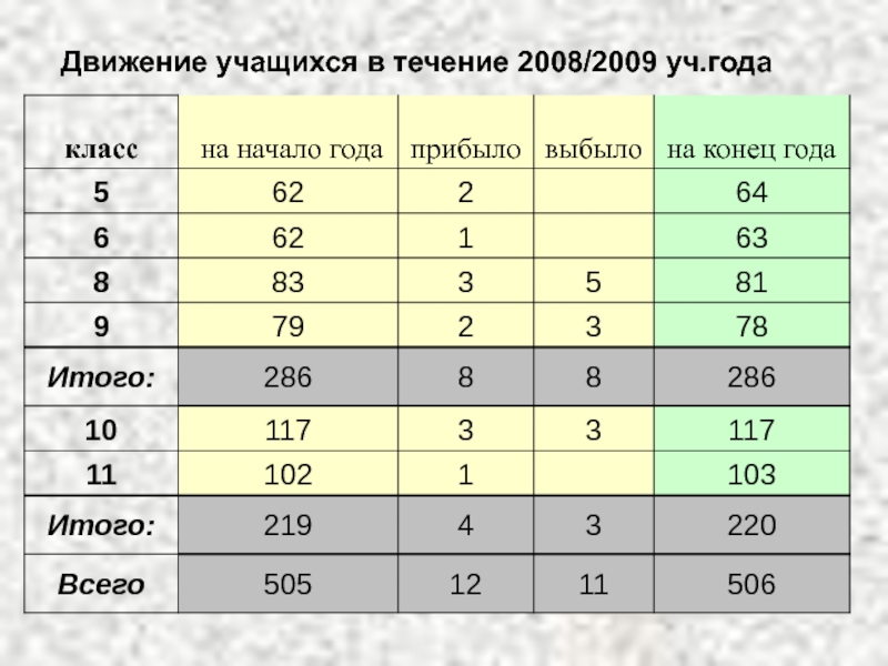 Движение обучающихся. Таблица движения учащихся в школе. Движение учащихся отчет. Итого всего.