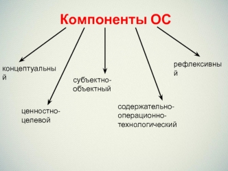 Компоненты ОС